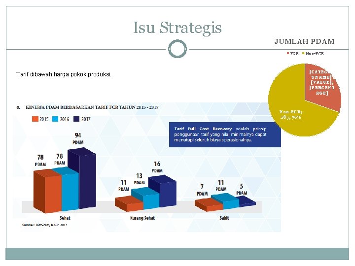 Isu Strategis JUMLAH PDAM FCR Non-FCR [CATEGOR Y NAME]; [VALUE]; [PERCENT AGE] Tarif dibawah