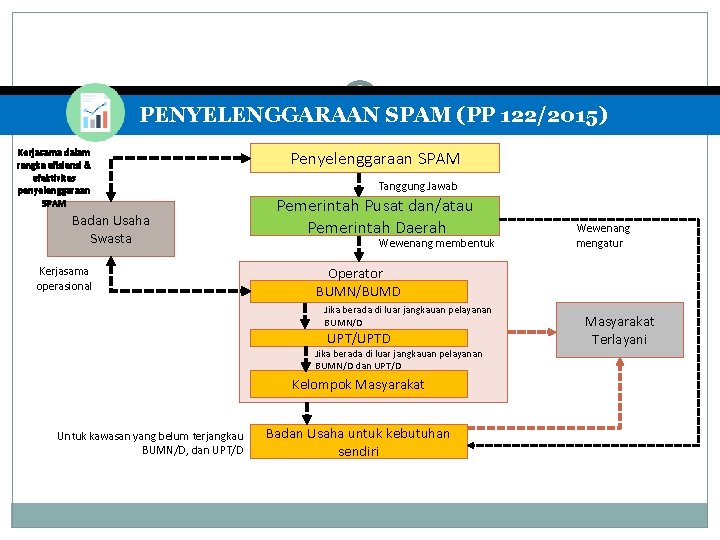 PENYELENGGARAAN SPAM (PP 122/2015) Kerjasama dalam rangka efisiensi & efektivitas penyelenggaraan SPAM Badan Usaha