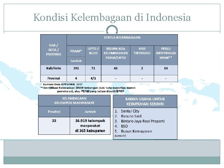 Kondisi Kelembagaan di Indonesia 