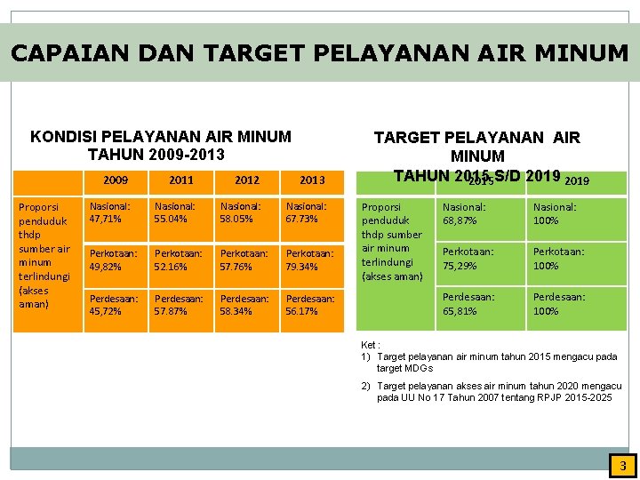 CAPAIAN DAN TARGET PELAYANAN AIR MINUM KONDISI PELAYANAN AIR MINUM TAHUN 2009 -2013 Proporsi