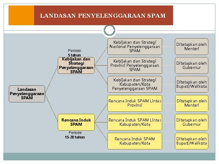 LANDASAN PENYELENGGARAAN SPAM Periode: 5 tahun Kebijakan dan Strategi Penyelenggaraan SPAM Landasan Penyelenggaraan SPAM