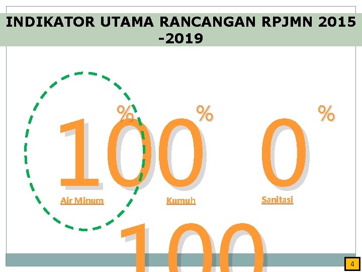 INDIKATOR UTAMA RANCANGAN RPJMN 2015 -2019 100 0 % Air Minum % Kumuh %