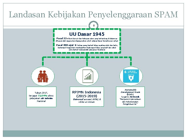 Landasan Kebijakan Penyelenggaraan SPAM 8 UU Dasar 1945 Pasal 33 : Bumi dan air