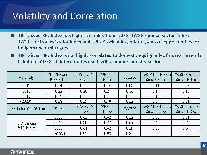 Volatility and Correlation n TIP Taiwan BIO Index has higher volatility than TAIEX, TWSE