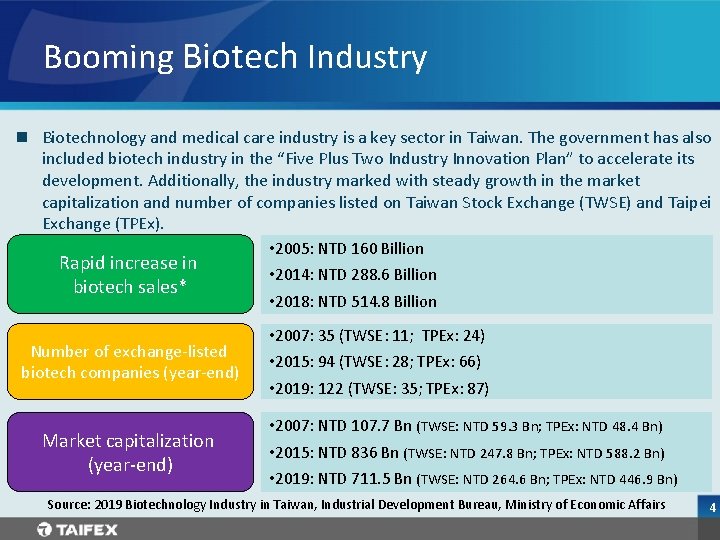 Booming Biotech Industry n Biotechnology and medical care industry is a key sector in