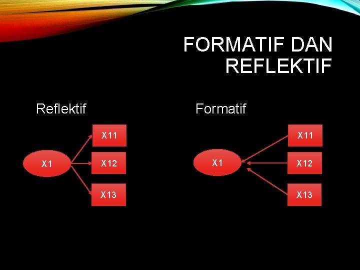 FORMATIF DAN REFLEKTIF Reflektif Formatif X 11 X 1 X 12 X 13 