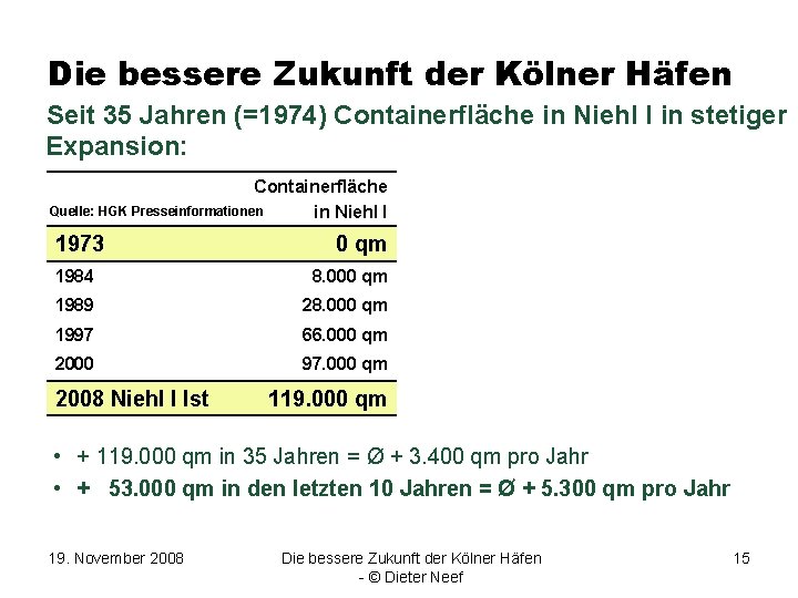 Die bessere Zukunft der Kölner Häfen Seit 35 Jahren (=1974) Containerfläche in Niehl I