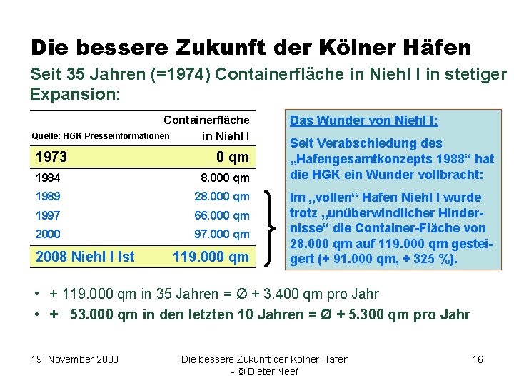 Die bessere Zukunft der Kölner Häfen Seit 35 Jahren (=1974) Containerfläche in Niehl I