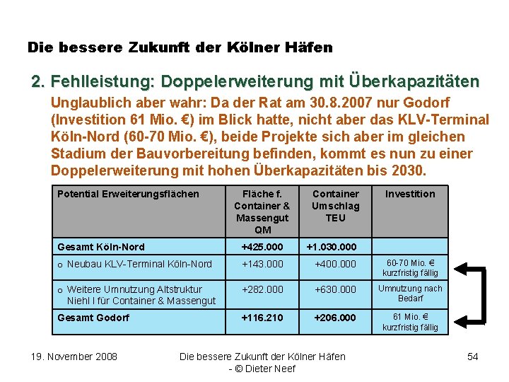 Die bessere Zukunft der Kölner Häfen 2. Fehlleistung: Doppelerweiterung mit Überkapazitäten Unglaublich aber wahr: