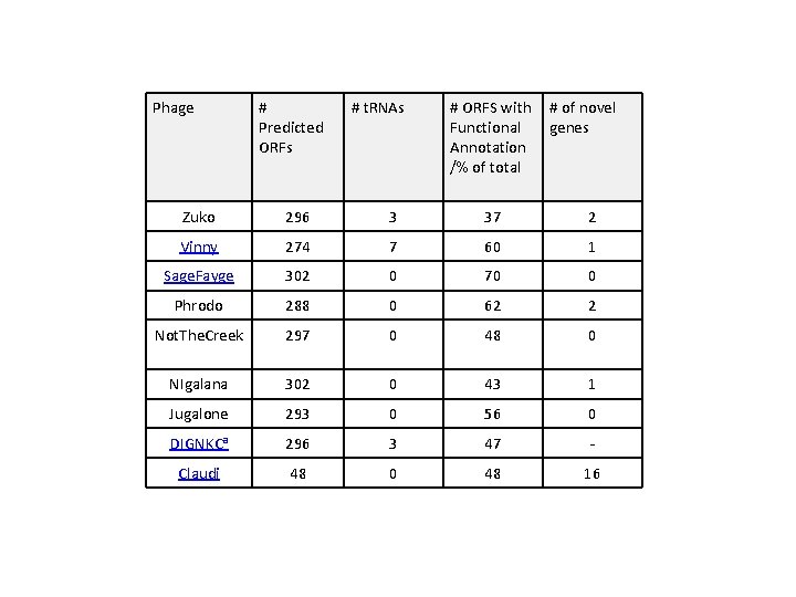 Phage # Predicted ORFs # t. RNAs # ORFS with Functional Annotation /% of