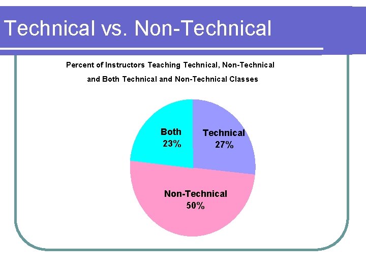 Technical vs. Non-Technical Percent of Instructors Teaching Technical, Non-Technical and Both Technical and Non-Technical
