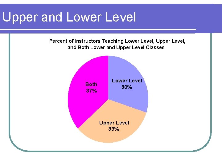 Upper and Lower Level Percent of Instructors Teaching Lower Level, Upper Level, and Both