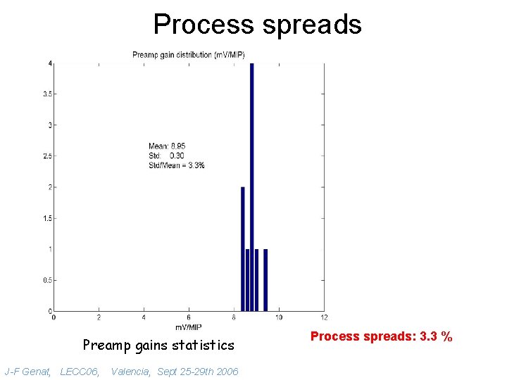 Process spreads Preamp gains statistics J-F Genat, LECC 06, Valencia, Sept 25 -29 th