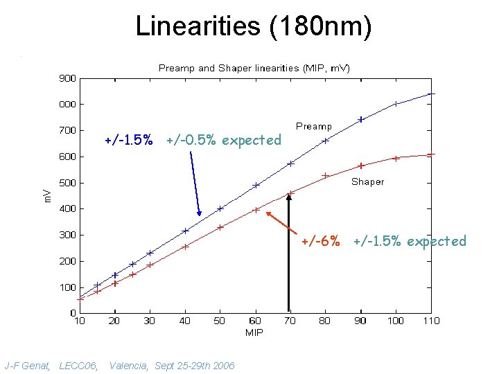 Linearities (180 nm) +/-1. 5% +/-0. 5% expected +/-6% +/-1. 5% expected J-F Genat,