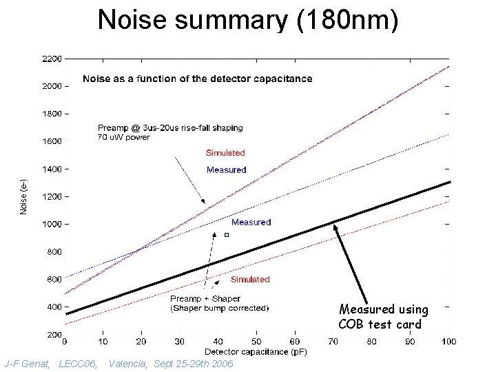 Noise summary (180 nm) Measured using COB test card J-F Genat, LECC 06, Valencia,