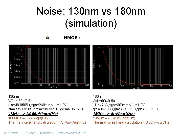 Noise: 130 nm vs 180 nm (simulation) NMOS : 130 nm W/L = 50