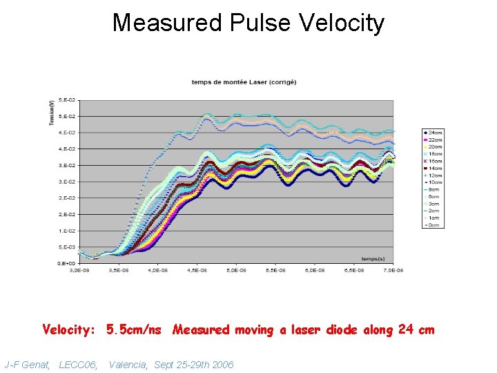 Measured Pulse Velocity: 5. 5 cm/ns Measured moving a laser diode along 24 cm