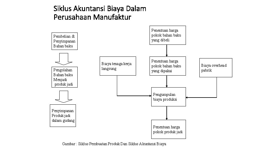 Siklus Akuntansi Biaya Dalam Perusahaan Manufaktur Penentuan harga pokok bahan baku yang dibeli Pembelian