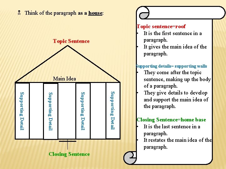  Think of the paragraph as a house: Topic sentence=roof • It is the
