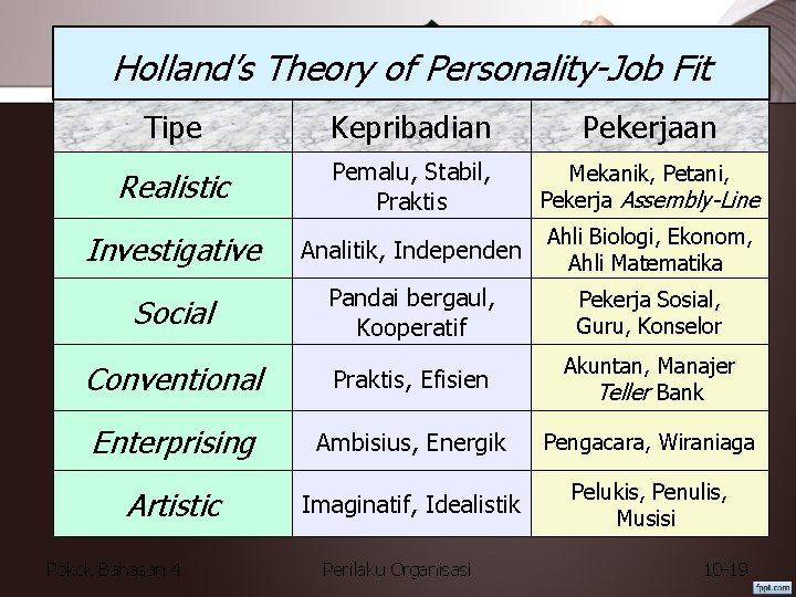 Holland’s Theory of Personality-Job Fit Tipe Kepribadian Pekerjaan Realistic Pemalu, Stabil, Praktis Mekanik, Petani,
