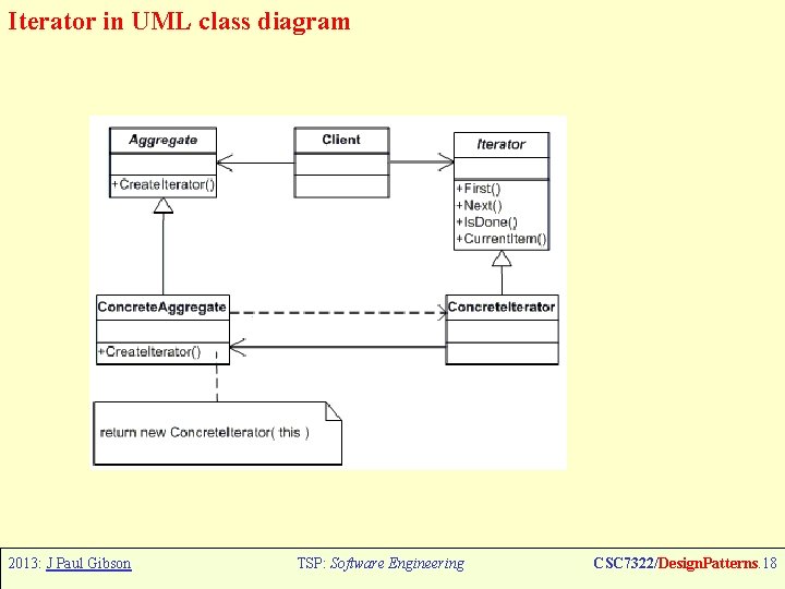 Iterator in UML class diagram 2013: J Paul Gibson TSP: Software Engineering CSC 7322/Design.