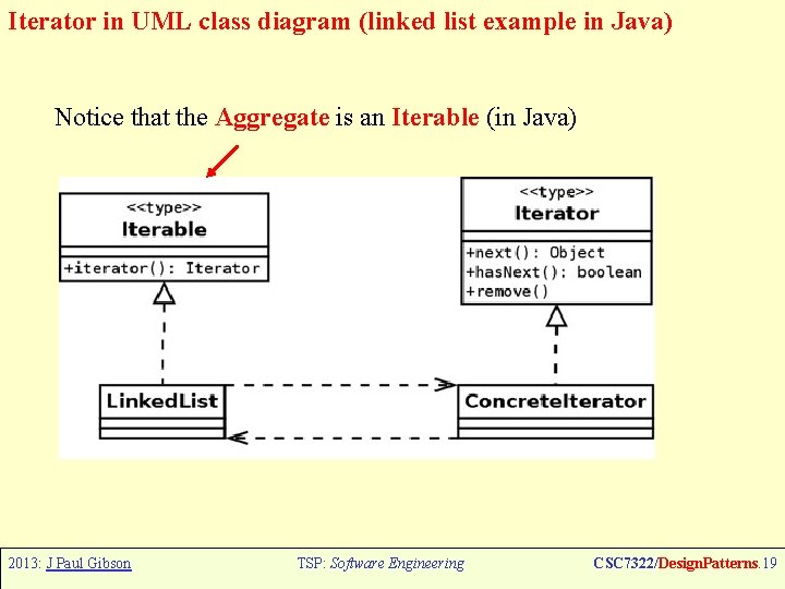 Iterator in UML class diagram (linked list example in Java) Notice that the Aggregate