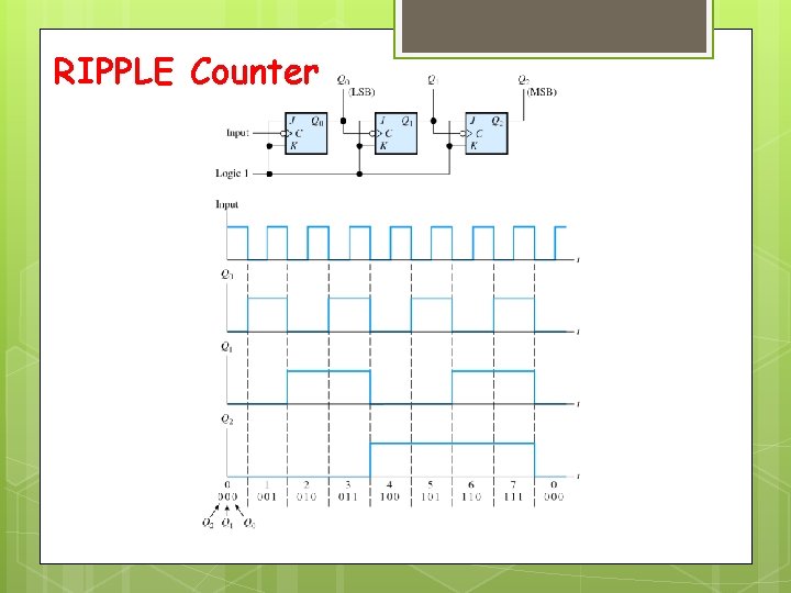 RIPPLE Counter 