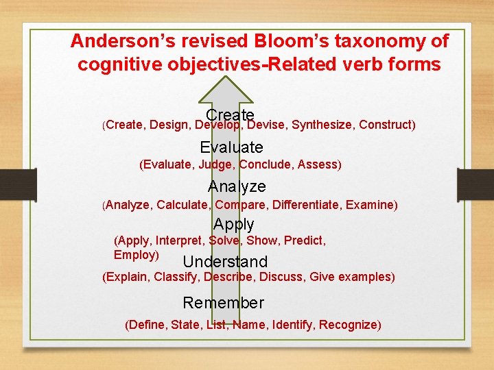 Anderson’s revised Bloom’s taxonomy of cognitive objectives-Related verb forms (Create, Create Design, Develop, Devise,
