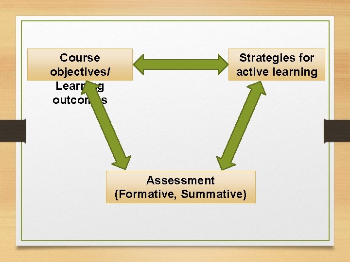 Course objectives/ Learning outcomes Strategies for active learning Assessment (Formative, Summative) 