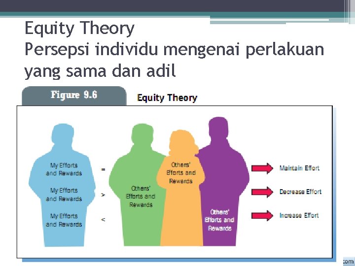 Equity Theory Persepsi individu mengenai perlakuan yang sama dan adil 