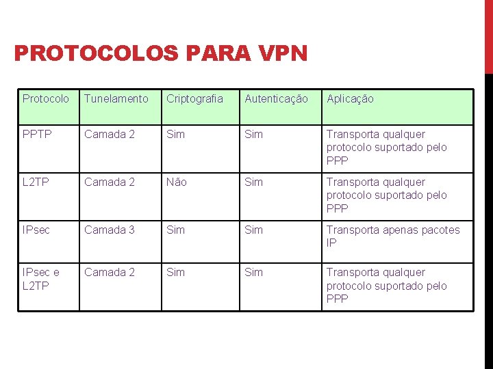 PROTOCOLOS PARA VPN Protocolo Tunelamento Criptografia Autenticação Aplicação PPTP Camada 2 Sim Transporta qualquer