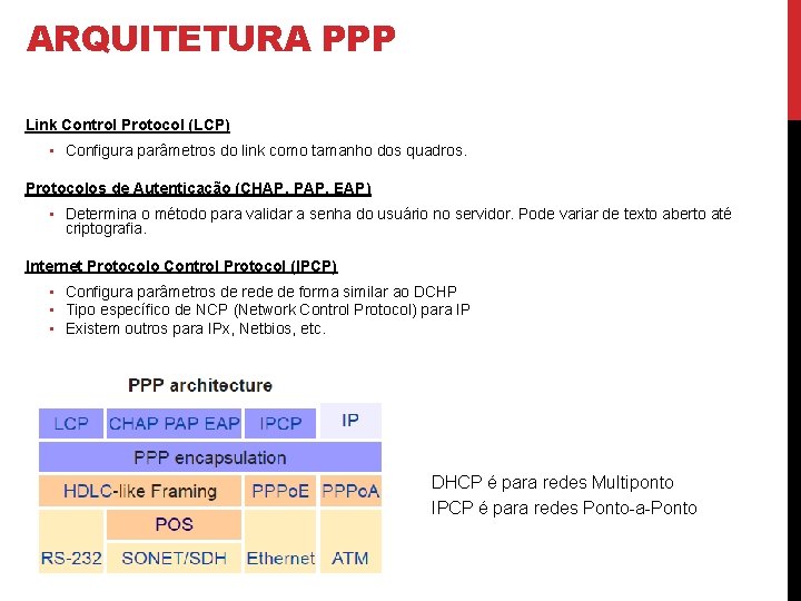 ARQUITETURA PPP Link Control Protocol (LCP) • Configura parâmetros do link como tamanho dos