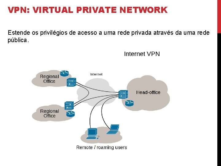 VPN: VIRTUAL PRIVATE NETWORK Estende os privilégios de acesso a uma rede privada através