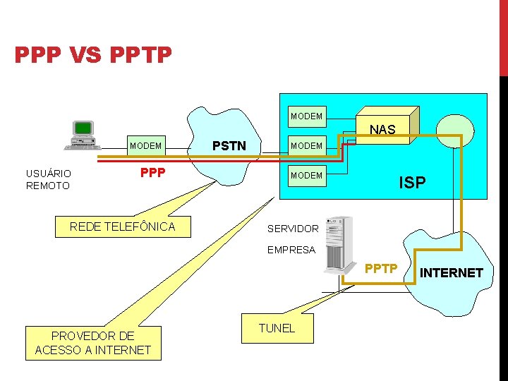 PPP VS PPTP MODEM NAS MODEM USUÁRIO REMOTO PPP REDE TELEFÔNICA PSTN MODEM ISP