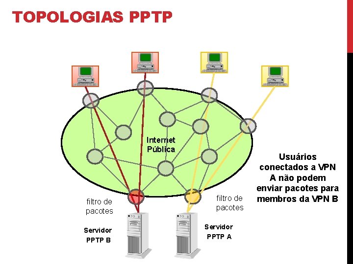 TOPOLOGIAS PPTP Internet Pública filtro de pacotes Servidor PPTP B filtro de pacotes Servidor