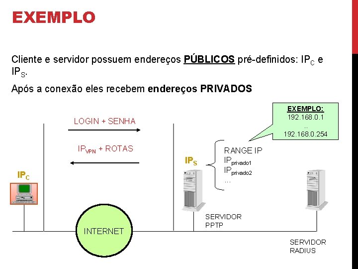 EXEMPLO Cliente e servidor possuem endereços PÚBLICOS pré-definidos: IPC e IPS. Após a conexão