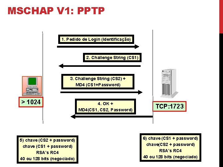 MSCHAP V 1: PPTP 1. Pedido de Login (Identificação) 2. Challenge String (CS 1)