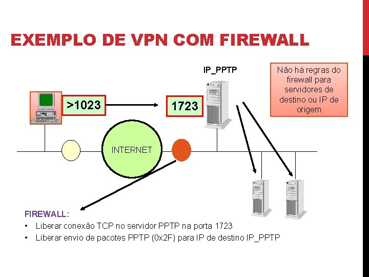 EXEMPLO DE VPN COM FIREWALL IP_PPTP >1023 1723 Não há regras do firewall para