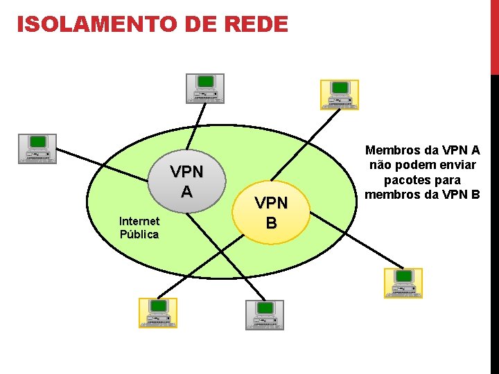 ISOLAMENTO DE REDE VPN A Internet Pública VPN B Membros da VPN A não