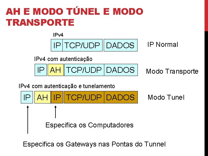 AH E MODO TÚNEL E MODO TRANSPORTE IPv 4 IP TCP/UDP DADOS IP Normal