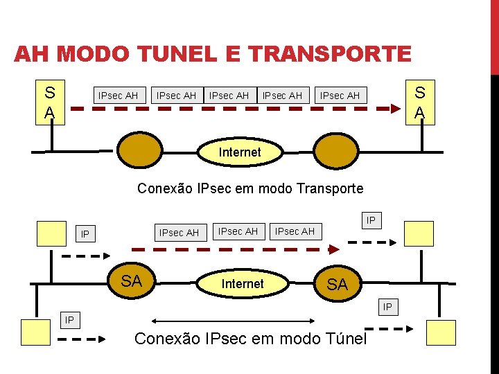 AH MODO TUNEL E TRANSPORTE S A IPsec AH S A IPsec AH Internet