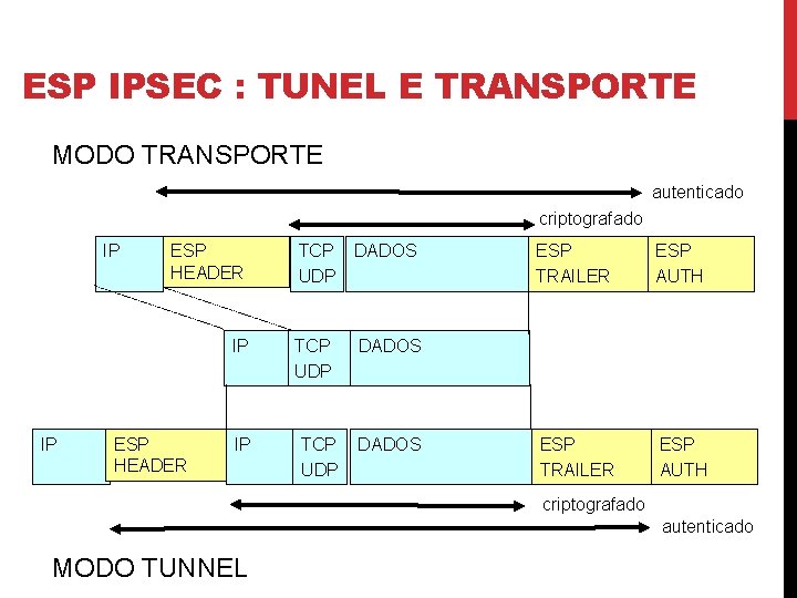 ESP IPSEC : TUNEL E TRANSPORTE MODO TRANSPORTE autenticado criptografado IP IP ESP HEADER