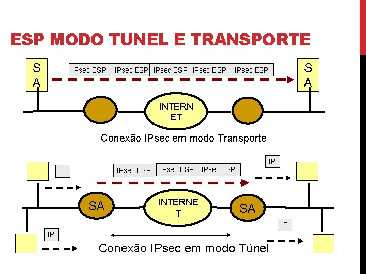 ESP MODO TUNEL E TRANSPORTE S A IPsec ESP S A IPsec ESP INTERN