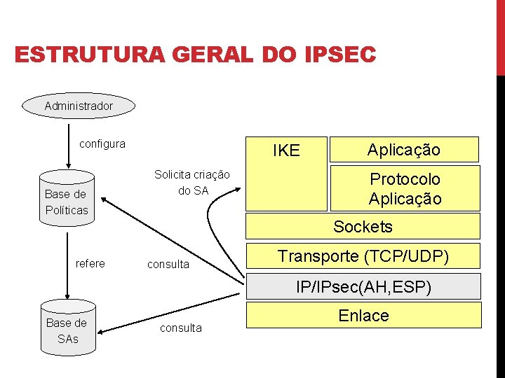 ESTRUTURA GERAL DO IPSEC Administrador configura Base de Políticas IKE Solicita criação do SA