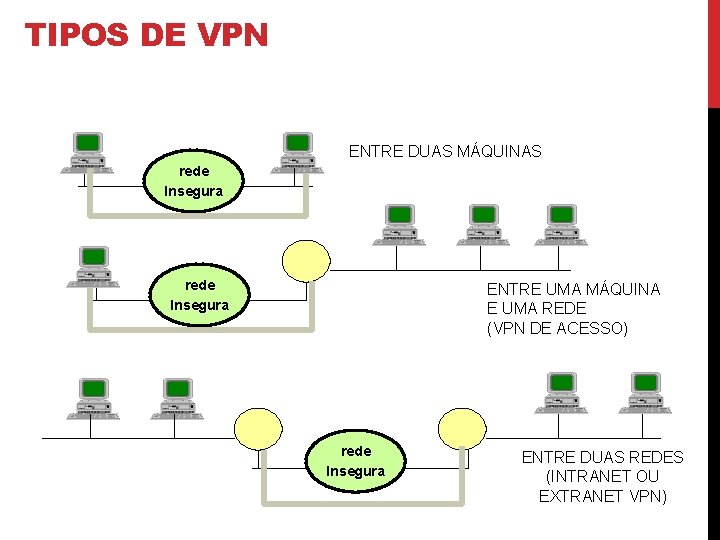 TIPOS DE VPN ENTRE DUAS MÁQUINAS rede Insegura ENTRE UMA MÁQUINA E UMA REDE