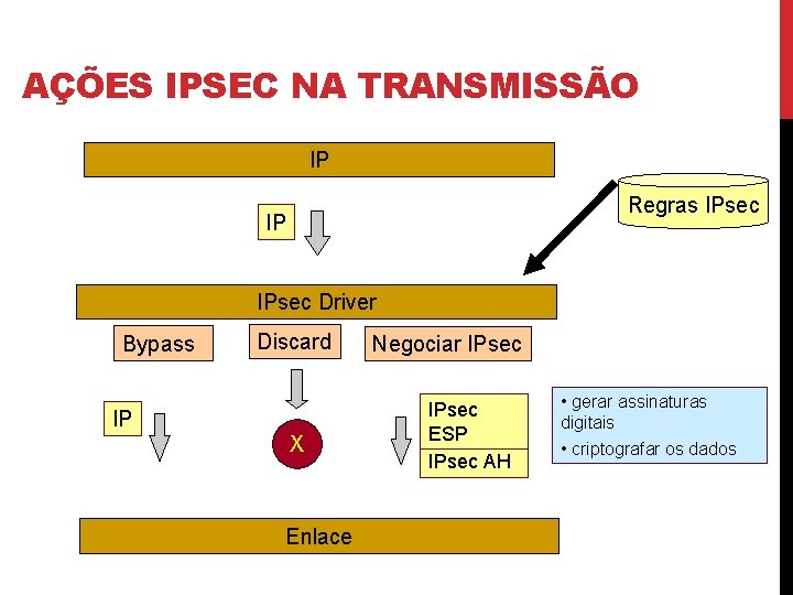 AÇÕES IPSEC NA TRANSMISSÃO IP Regras IPsec IP IPsec Driver Bypass Discard IP X