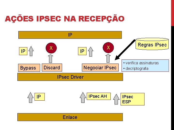 AÇÕES IPSEC NA RECEPÇÃO IP X IP IP Discard Bypass Regras IPsec X Negociar