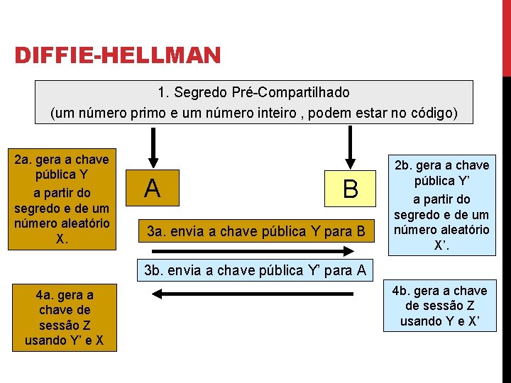 DIFFIE-HELLMAN 1. Segredo Pré-Compartilhado (um número primo e um número inteiro , podem estar