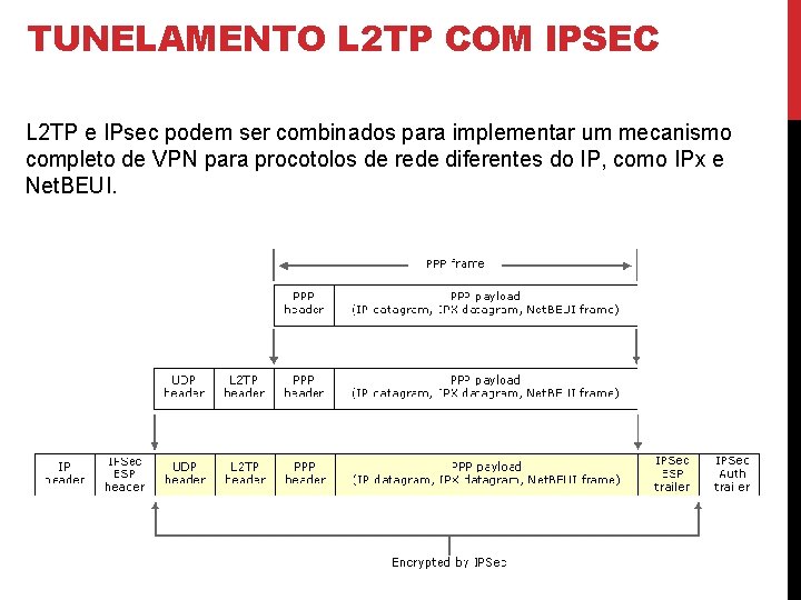 TUNELAMENTO L 2 TP COM IPSEC L 2 TP e IPsec podem ser combinados