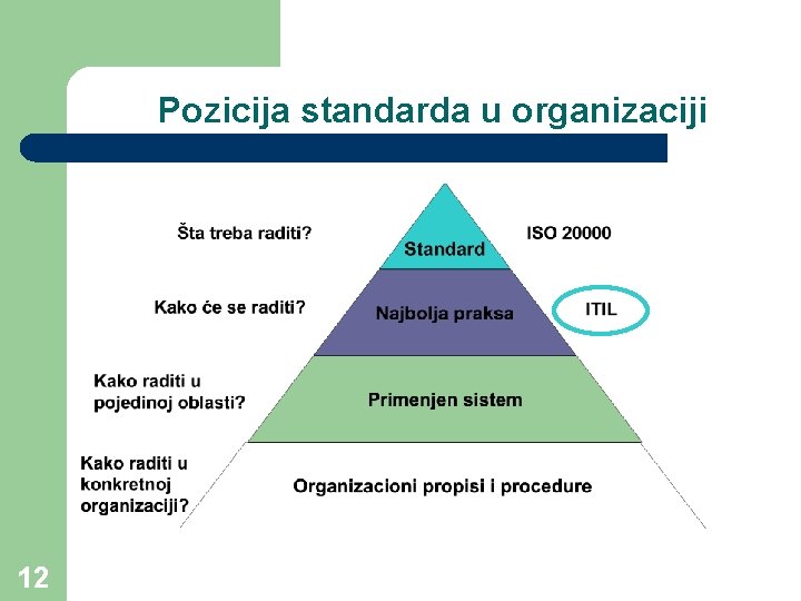 Pozicija standarda u organizaciji 12 